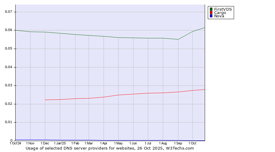 Historical trends in the usage of FirstVDS vs. Cargo vs. Nova