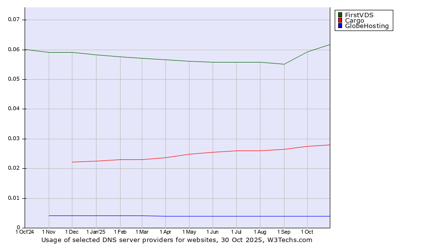 Historical trends in the usage of FirstVDS vs. Cargo vs. GlobeHosting