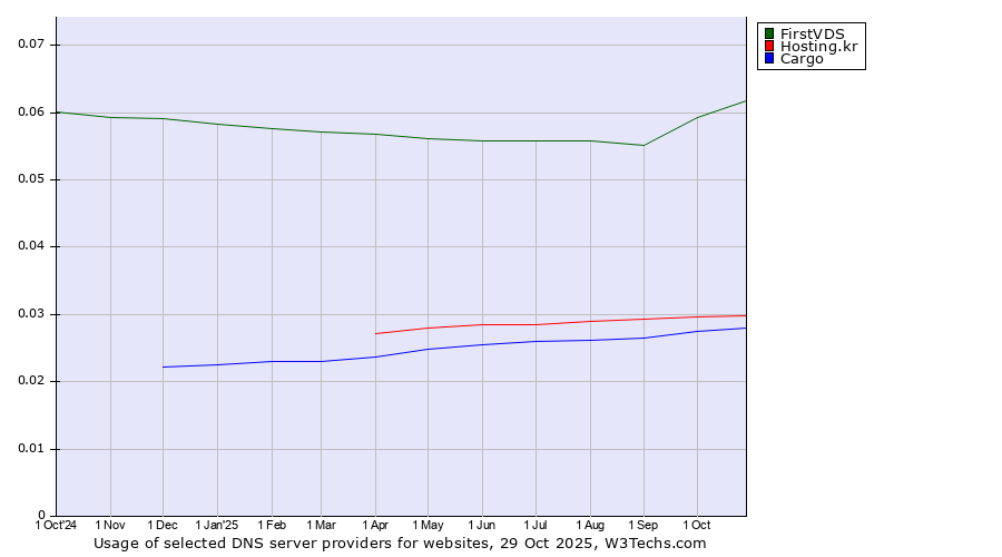 Historical trends in the usage of FirstVDS vs. Hosting.kr vs. Cargo