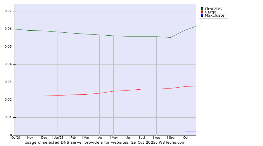 Historical trends in the usage of FirstVDS vs. Cargo vs. Maxcluster