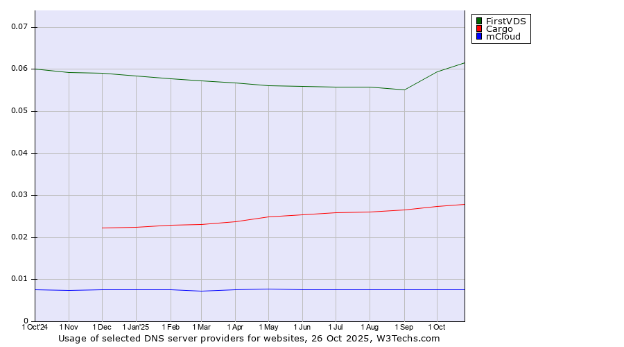 Historical trends in the usage of FirstVDS vs. Cargo vs. mCloud
