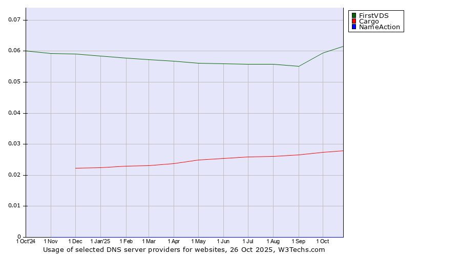Historical trends in the usage of FirstVDS vs. Cargo vs. NameAction