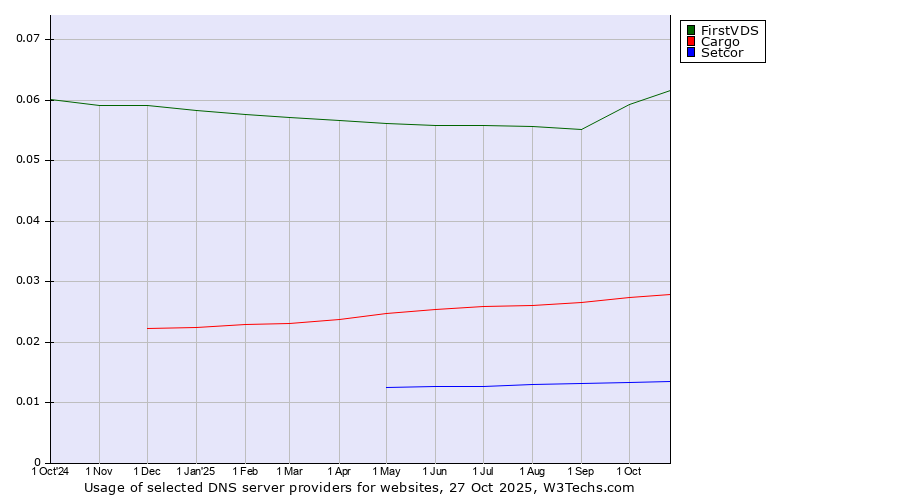 Historical trends in the usage of FirstVDS vs. Cargo vs. Setcor