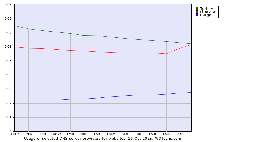 Historical trends in the usage of Turbify vs. FirstVDS vs. Cargo