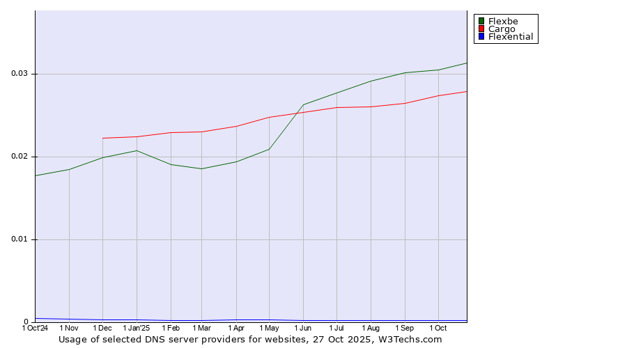 Historical trends in the usage of Flexbe vs. Cargo vs. Flexential