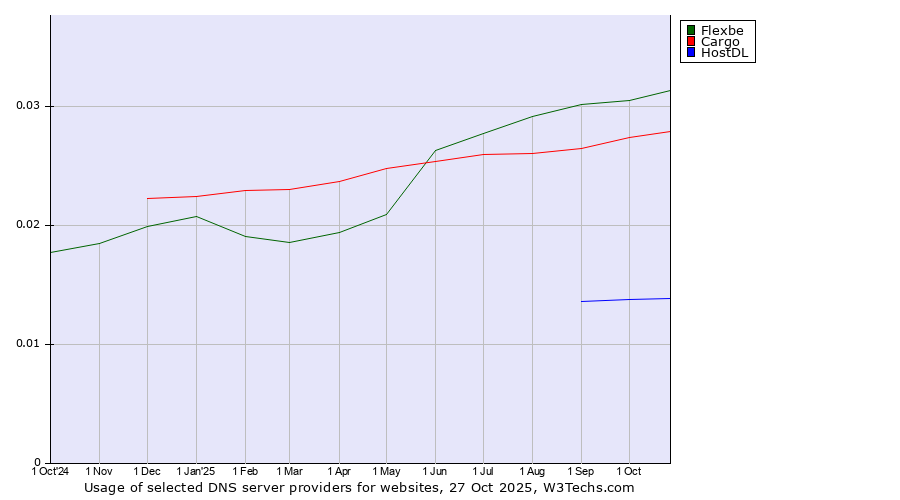 Historical trends in the usage of Flexbe vs. Cargo vs. HostDL