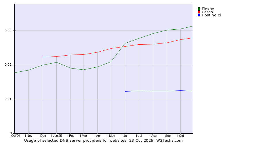 Historical trends in the usage of Flexbe vs. Cargo vs. Hosting.cl