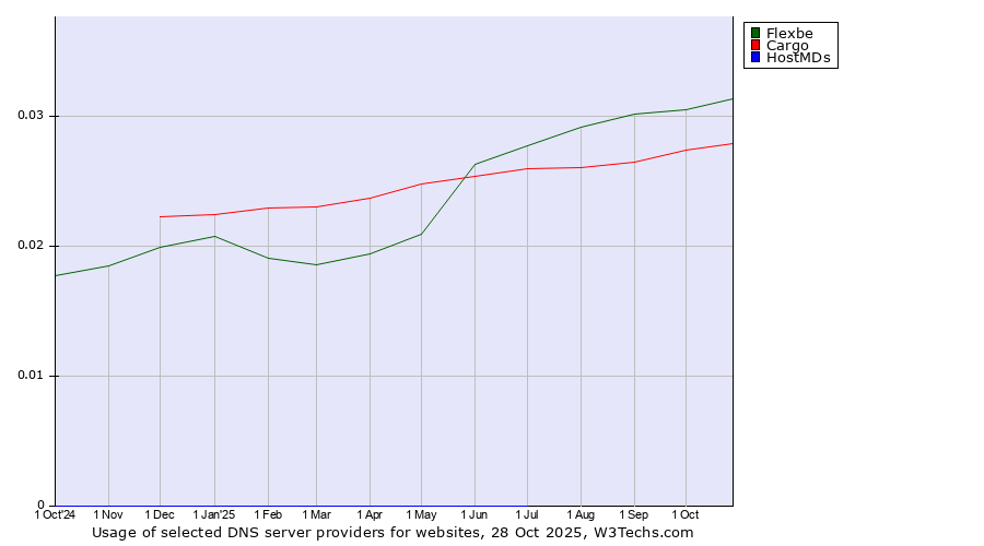Historical trends in the usage of Flexbe vs. Cargo vs. HostMDs