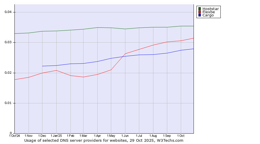 Historical trends in the usage of Hoststar vs. Flexbe vs. Cargo