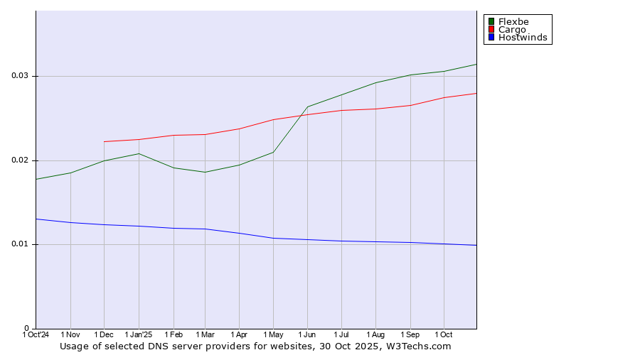 Historical trends in the usage of Flexbe vs. Cargo vs. Hostwinds