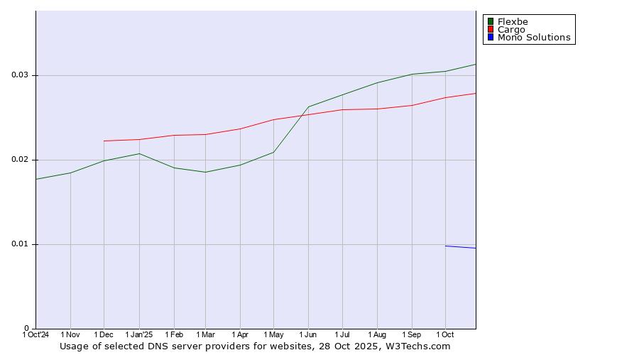 Historical trends in the usage of Flexbe vs. Cargo vs. Mono Solutions
