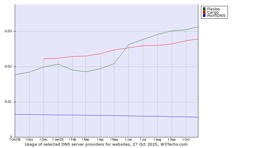 Historical trends in the usage of Flexbe vs. Cargo vs. PointDNS