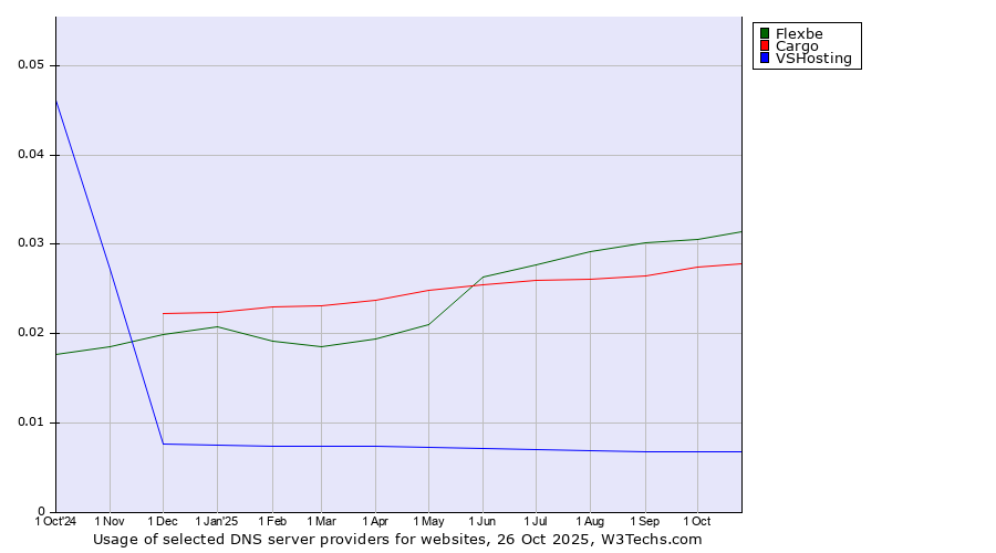 Historical trends in the usage of Flexbe vs. Cargo vs. VSHosting
