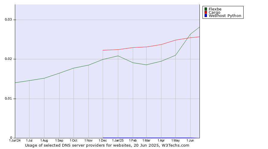 Historical trends in the usage of Flexbe vs. Cargo vs. Webhost Python