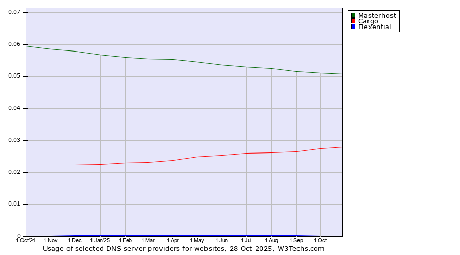 Historical trends in the usage of Masterhost vs. Cargo vs. Flexential