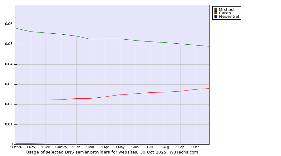 Historical trends in the usage of Mixhost vs. Cargo vs. Flexential