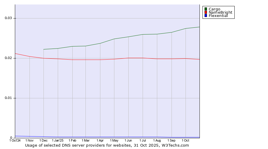 Historical trends in the usage of Cargo vs. NameBright vs. Flexential