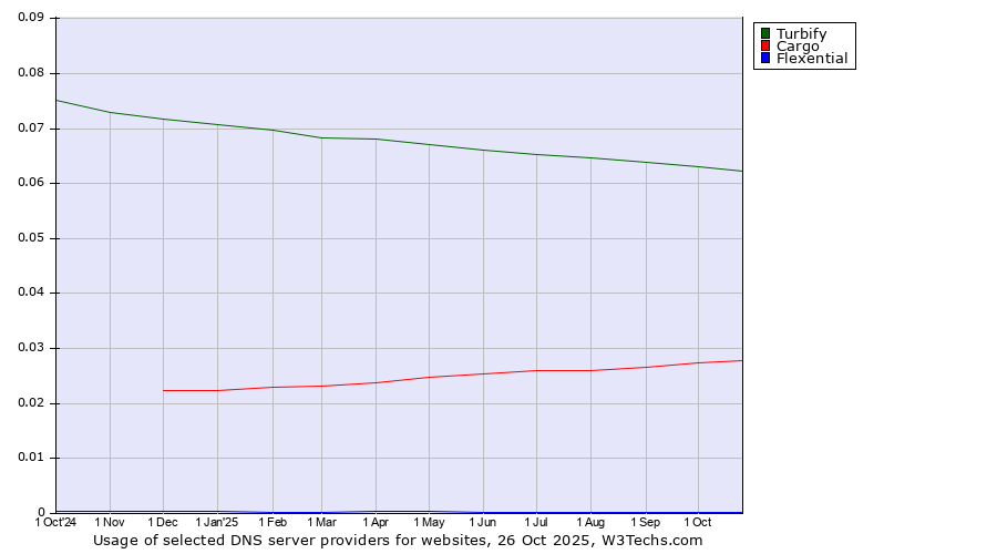 Historical trends in the usage of Turbify vs. Cargo vs. Flexential
