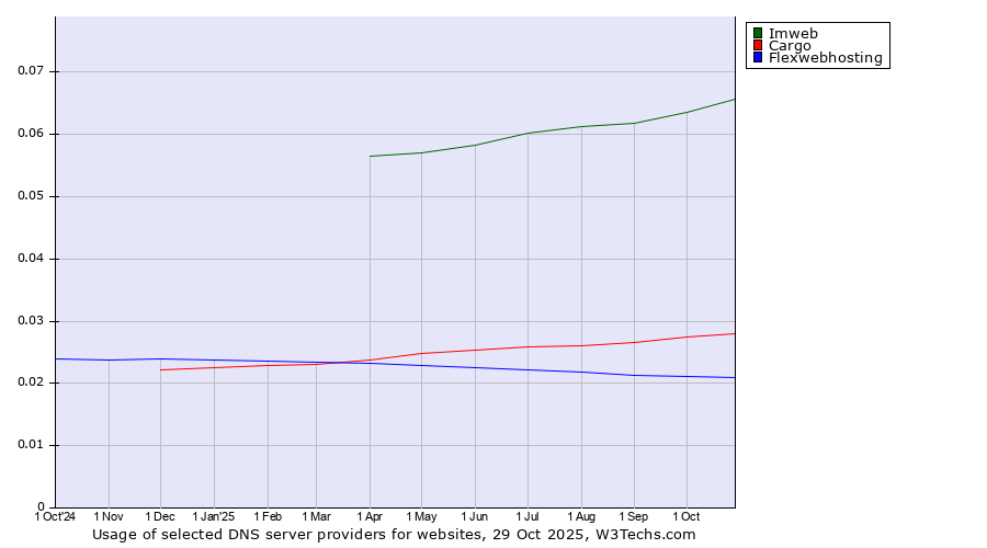Historical trends in the usage of Imweb vs. Cargo vs. Flexwebhosting
