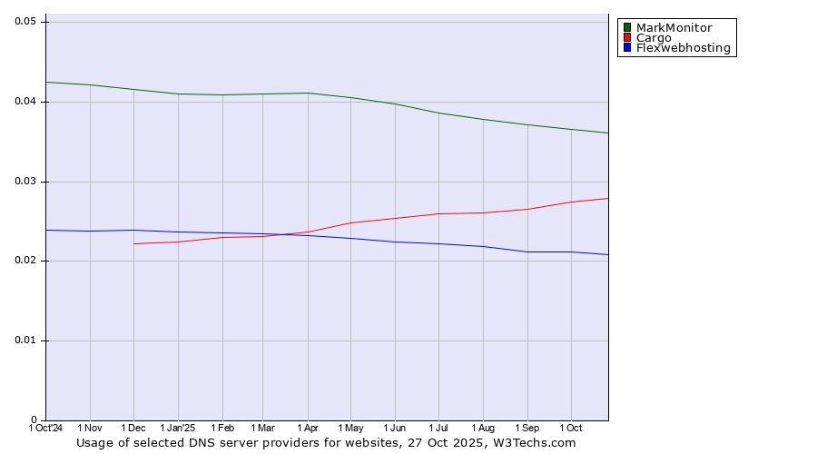 Historical trends in the usage of MarkMonitor vs. Cargo vs. Flexwebhosting