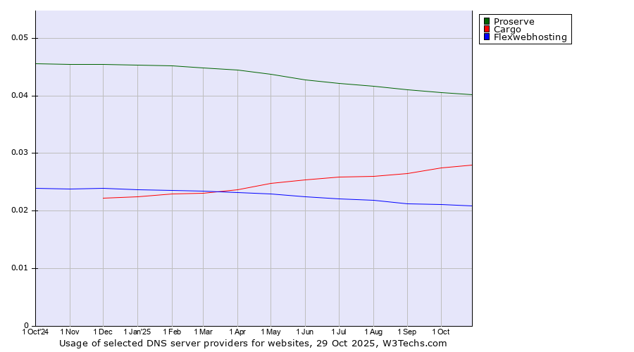 Historical trends in the usage of Proserve vs. Cargo vs. Flexwebhosting