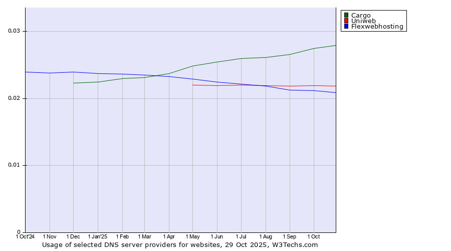 Historical trends in the usage of Cargo vs. Uniweb vs. Flexwebhosting