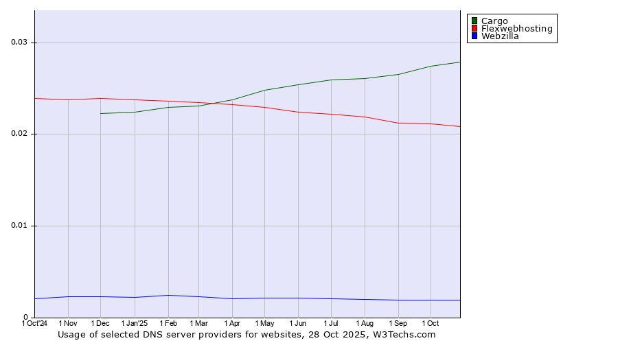 Historical trends in the usage of Cargo vs. Flexwebhosting vs. Webzilla