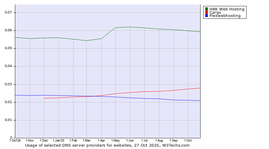 Historical trends in the usage of H88 Web Hosting vs. Cargo vs. Flexwebhosting