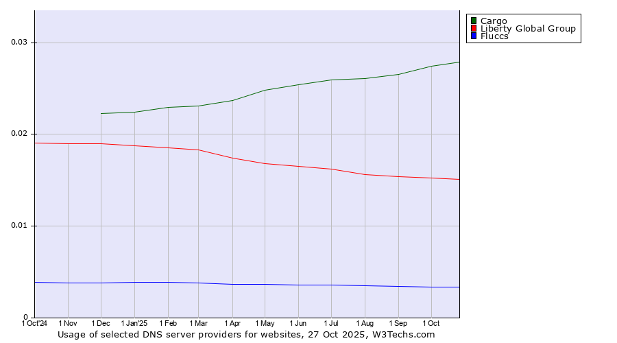 Historical trends in the usage of Cargo vs. Liberty Global Group vs. Fluccs