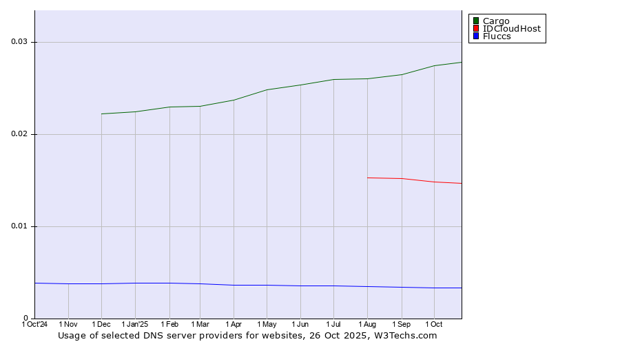 Historical trends in the usage of Cargo vs. IDCloudHost vs. Fluccs
