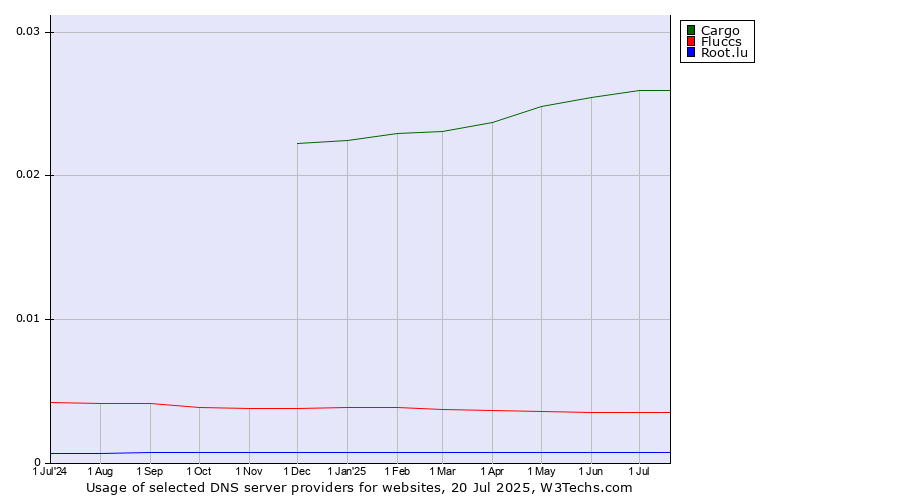 Historical trends in the usage of Cargo vs. Fluccs vs. Root.lu