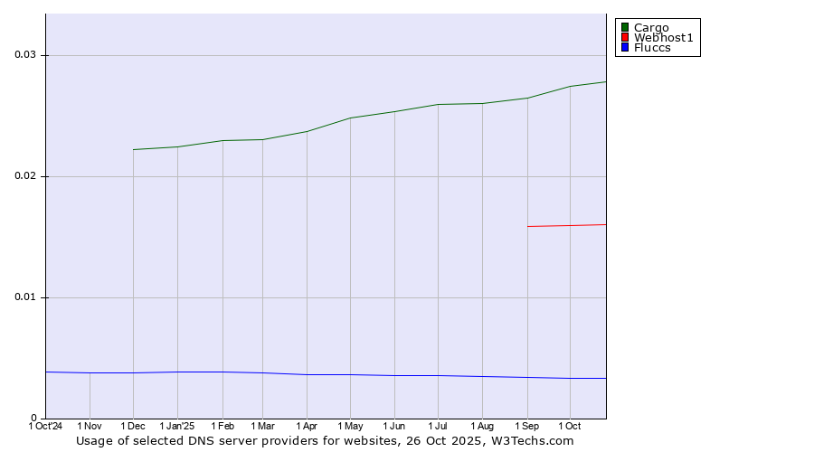Historical trends in the usage of Cargo vs. Webhost1 vs. Fluccs