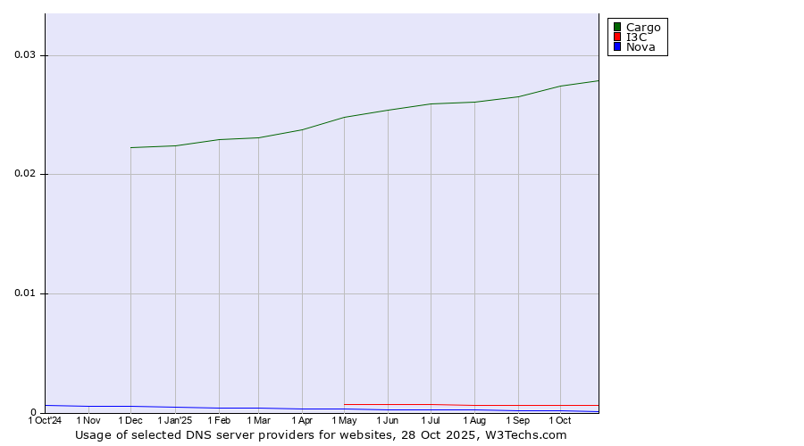Historical trends in the usage of Cargo vs. I3C vs. Nova
