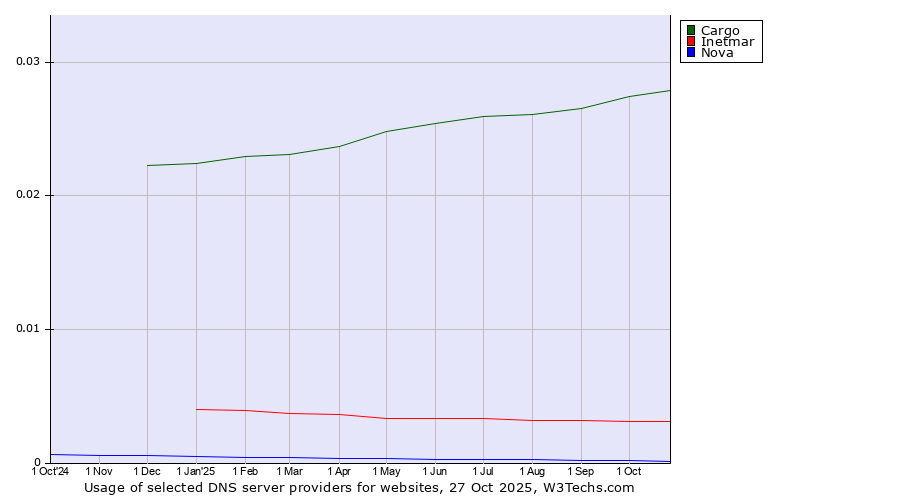 Historical trends in the usage of Cargo vs. Inetmar vs. Nova