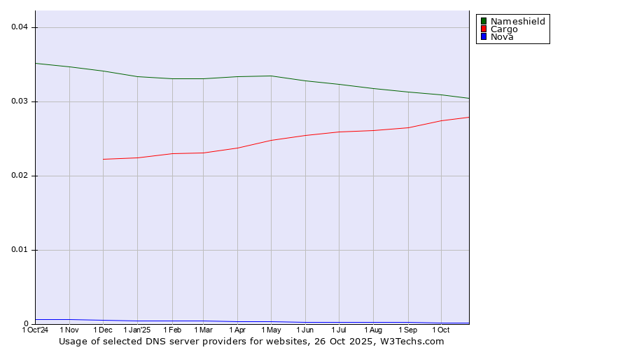Historical trends in the usage of Nameshield vs. Cargo vs. Nova
