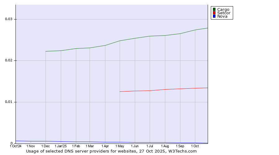 Historical trends in the usage of Cargo vs. Setcor vs. Nova