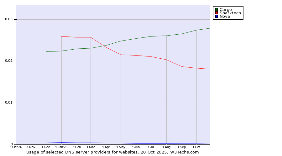 Historical trends in the usage of Cargo vs. Sharktech vs. Nova