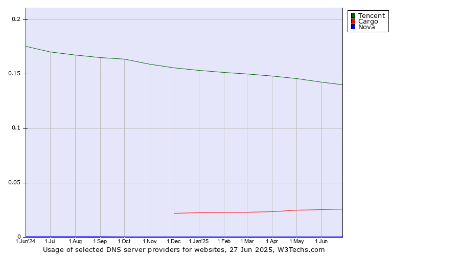 Historical trends in the usage of Tencent vs. Cargo vs. Nova