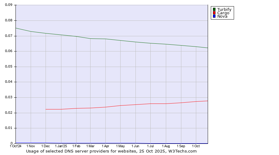 Historical trends in the usage of Turbify vs. Cargo vs. Nova