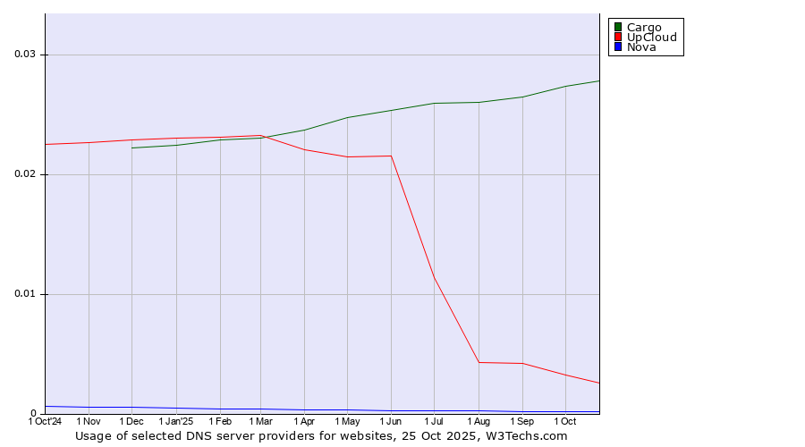 Historical trends in the usage of Cargo vs. UpCloud vs. Nova