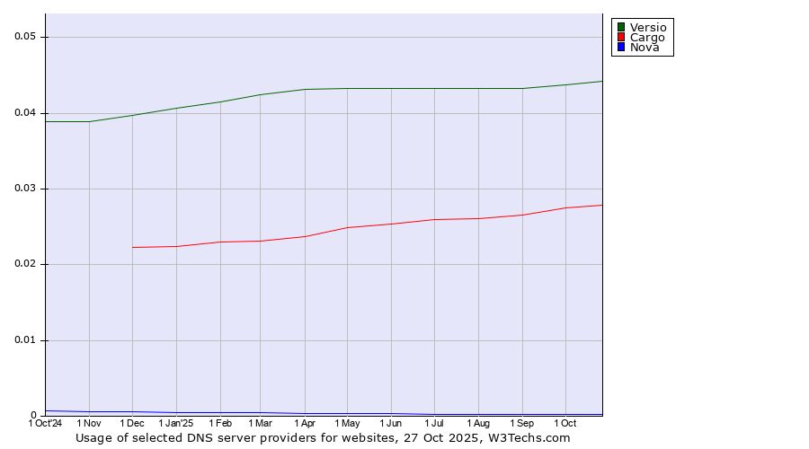 Historical trends in the usage of Versio vs. Cargo vs. Nova