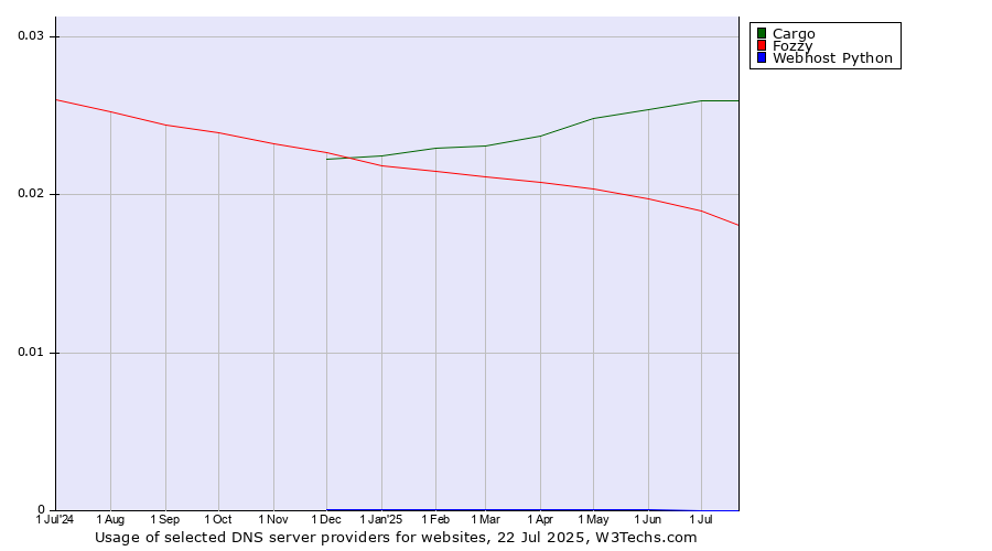 Historical trends in the usage of Cargo vs. Fozzy vs. Webhost Python