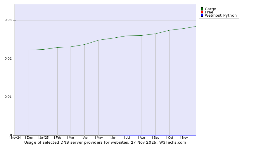 Historical trends in the usage of Cargo vs. Free vs. Webhost Python