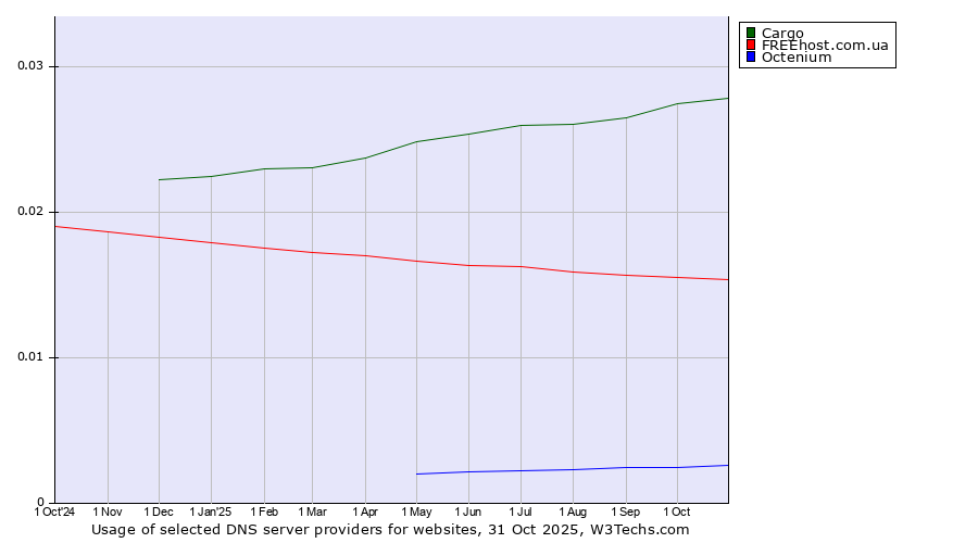 Historical trends in the usage of Cargo vs. FREEhost.com.ua vs. Octenium