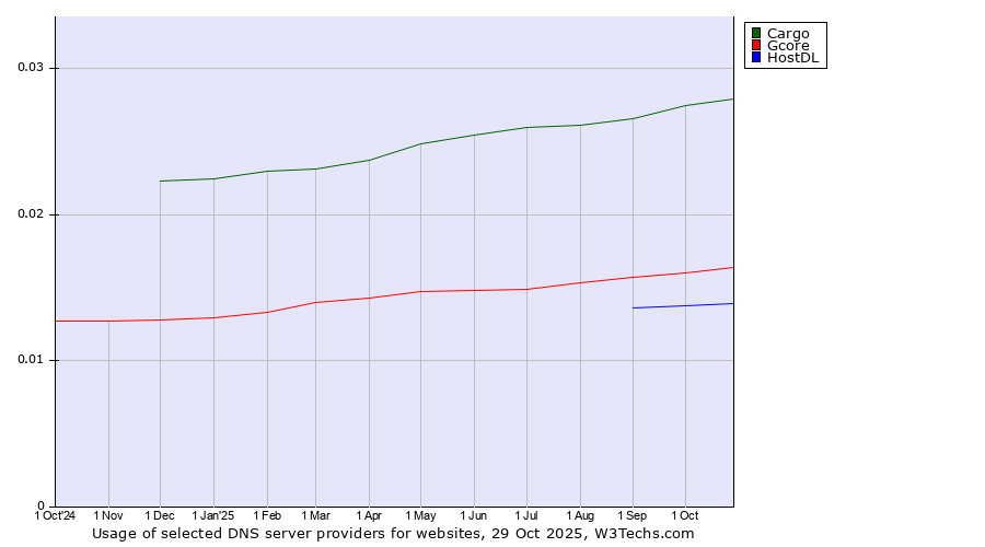 Historical trends in the usage of Cargo vs. Gcore vs. HostDL