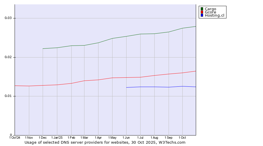 Historical trends in the usage of Cargo vs. Gcore vs. Hosting.cl
