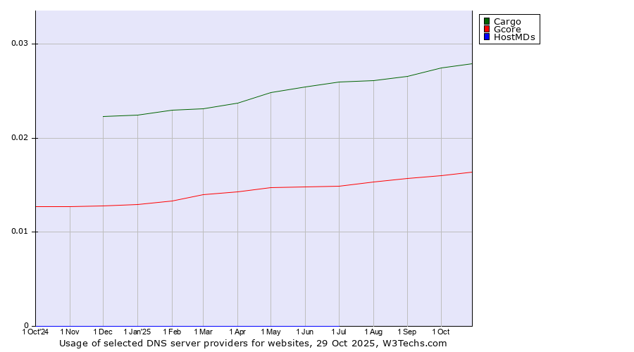 Historical trends in the usage of Cargo vs. Gcore vs. HostMDs