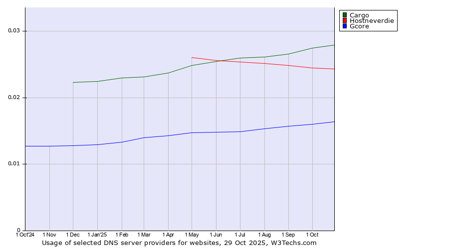 Historical trends in the usage of Cargo vs. Hostneverdie vs. Gcore
