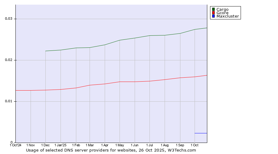 Historical trends in the usage of Cargo vs. Gcore vs. Maxcluster