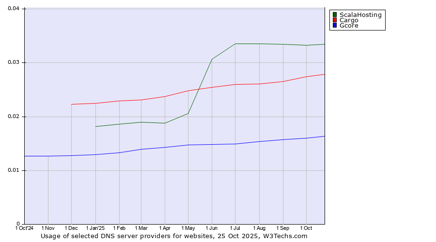 Historical trends in the usage of ScalaHosting vs. Cargo vs. Gcore